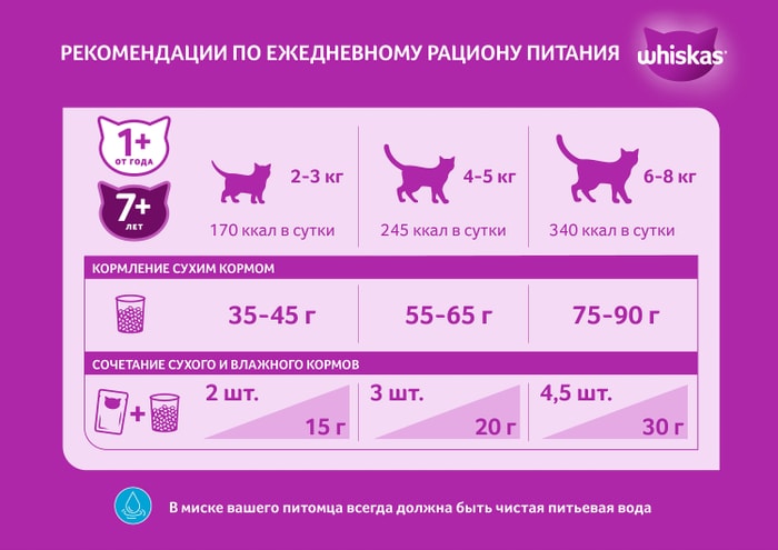 Купить Сухой Корм Вискас 13.8 Кг