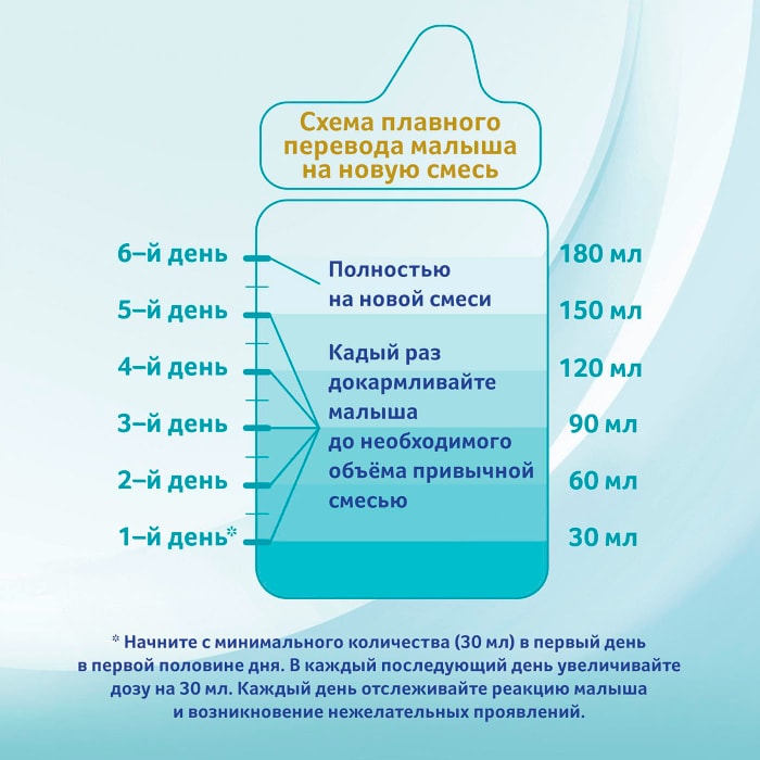 Сменили смесь зеленый стул